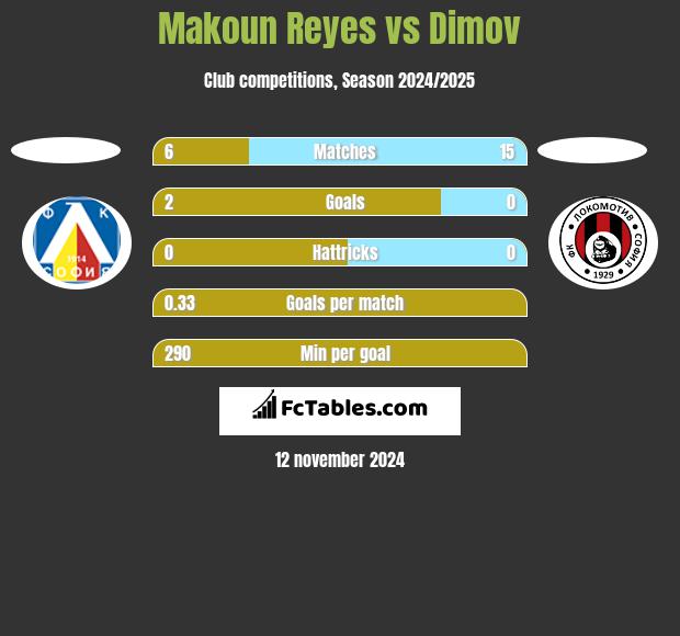 Makoun Reyes vs Dimov h2h player stats