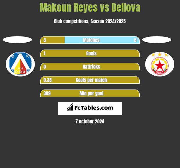 Makoun Reyes vs Dellova h2h player stats