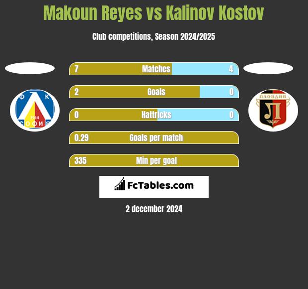 Makoun Reyes vs Kalinov Kostov h2h player stats