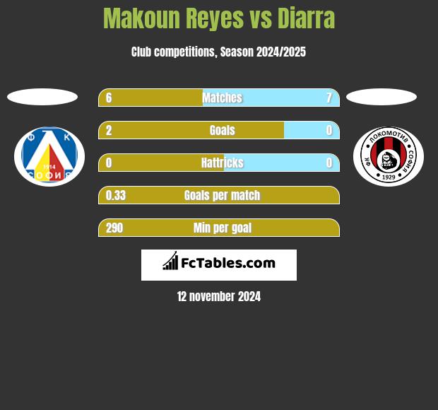 Makoun Reyes vs Diarra h2h player stats