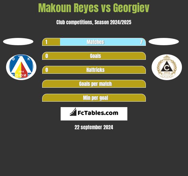 Makoun Reyes vs Georgiev h2h player stats