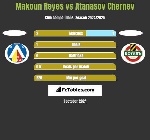 Makoun Reyes vs Atanasov Chernev h2h player stats