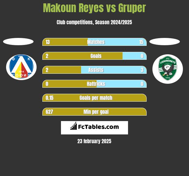 Makoun Reyes vs Gruper h2h player stats