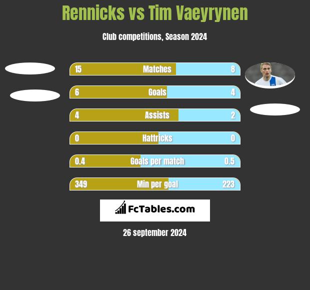 Rennicks vs Tim Vaeyrynen h2h player stats