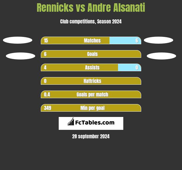 Rennicks vs Andre Alsanati h2h player stats