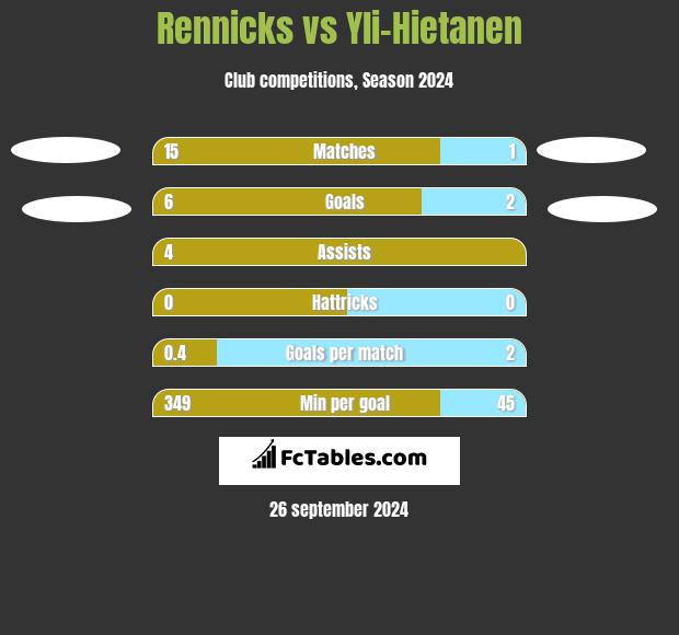 Rennicks vs Yli-Hietanen h2h player stats