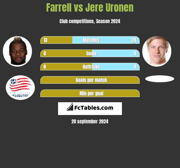 Farrell vs Jere Uronen h2h player stats