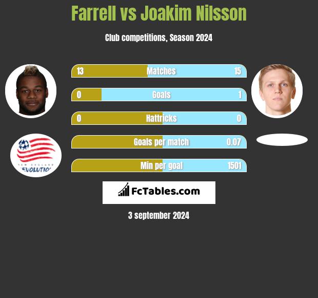 Farrell vs Joakim Nilsson h2h player stats