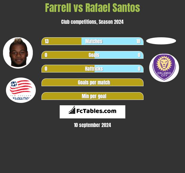 Farrell vs Rafael Santos h2h player stats