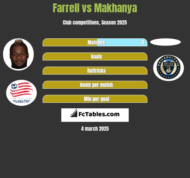 Farrell vs Makhanya h2h player stats