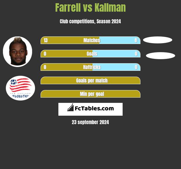 Farrell vs Kallman h2h player stats