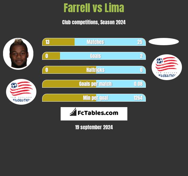 Farrell vs Lima h2h player stats