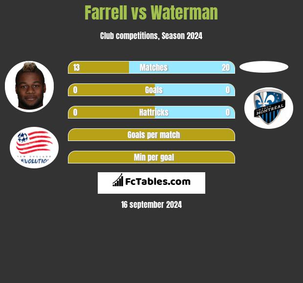 Farrell vs Waterman h2h player stats