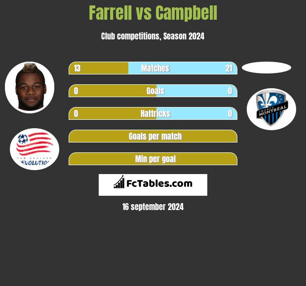 Farrell vs Campbell h2h player stats