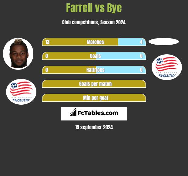 Farrell vs Bye h2h player stats