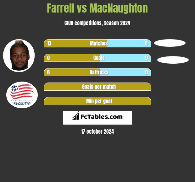 Farrell vs MacNaughton h2h player stats