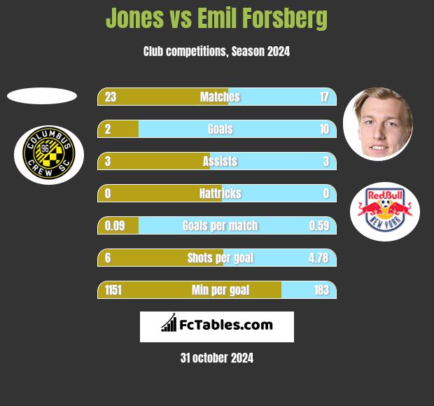 Jones vs Emil Forsberg h2h player stats