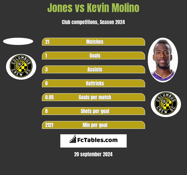 Jones vs Kevin Molino h2h player stats