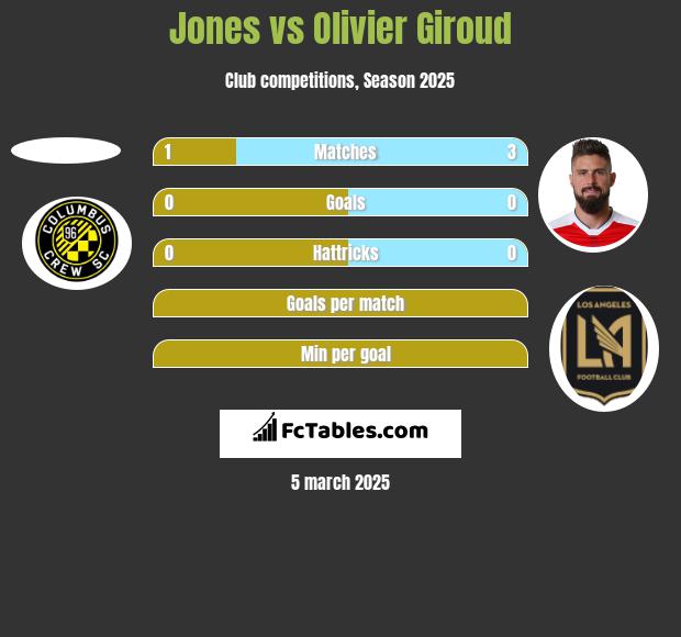 Jones vs Olivier Giroud h2h player stats