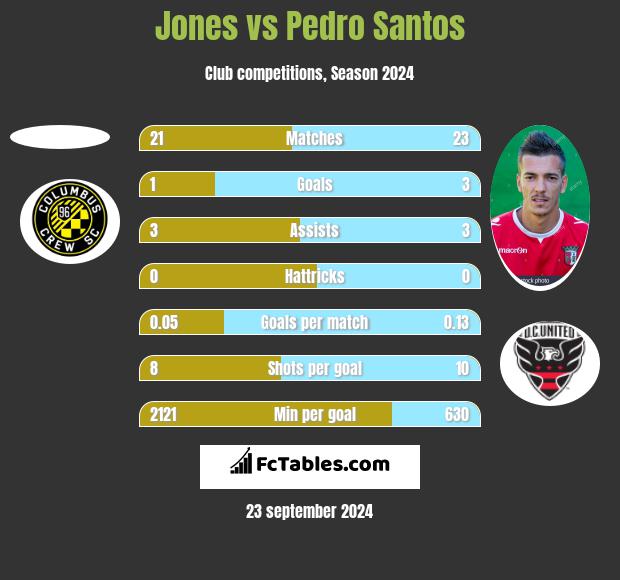 Jones vs Pedro Santos h2h player stats