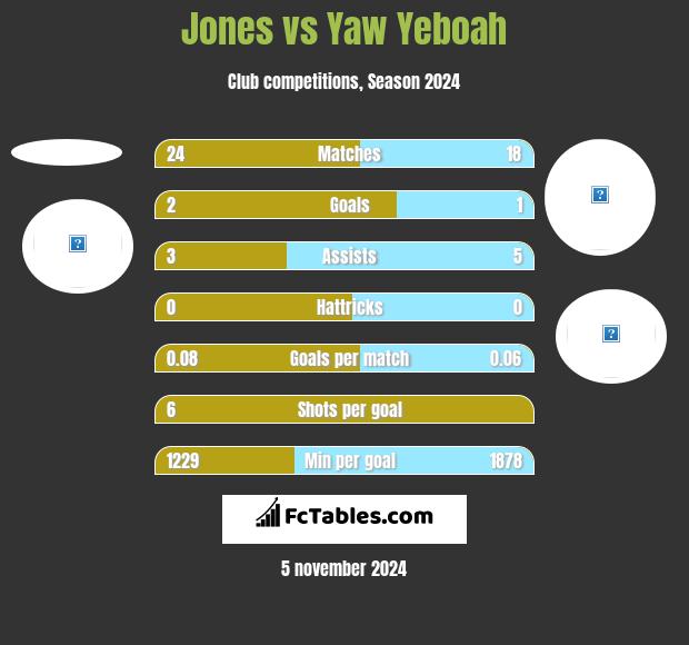 Jones vs Yaw Yeboah h2h player stats