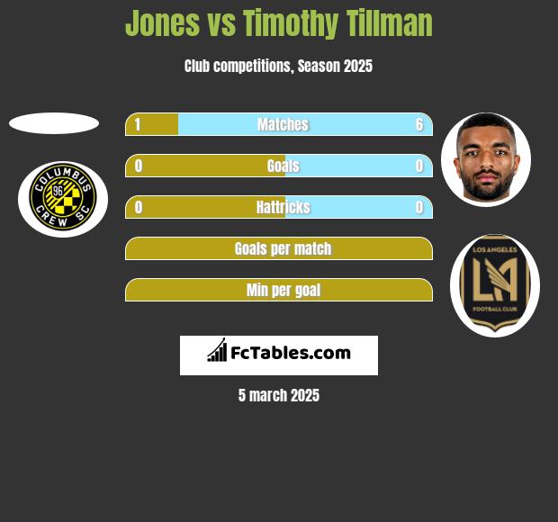 Jones vs Timothy Tillman h2h player stats