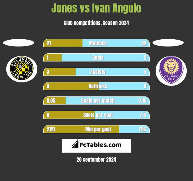 Jones vs Ivan Angulo h2h player stats