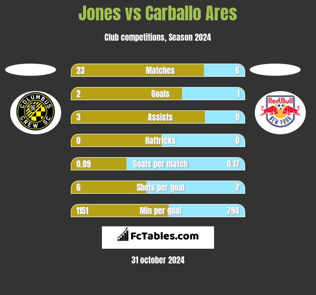 Jones vs Carballo Ares h2h player stats