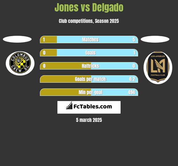 Jones vs Delgado h2h player stats