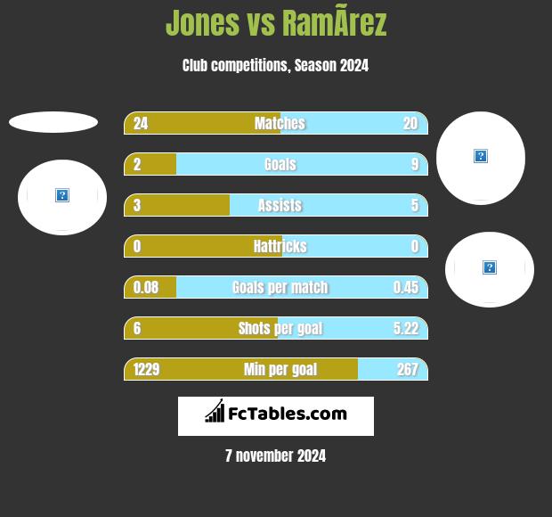 Jones vs RamÃ­rez h2h player stats