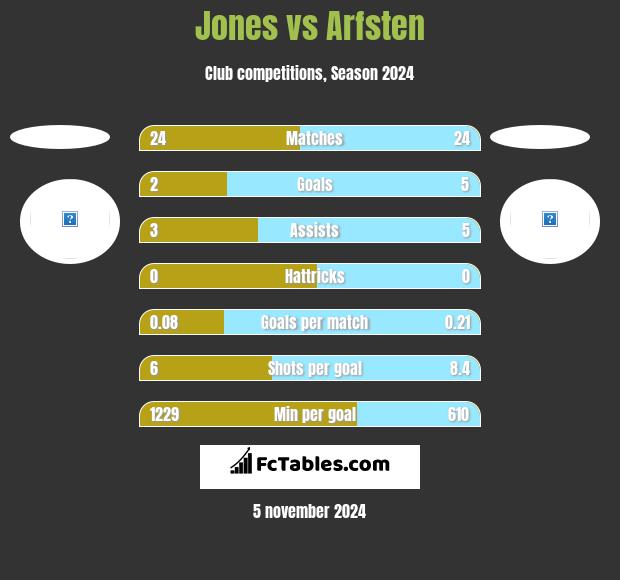 Jones vs Arfsten h2h player stats