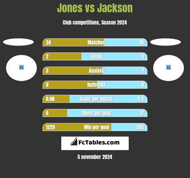 Jones vs Jackson h2h player stats