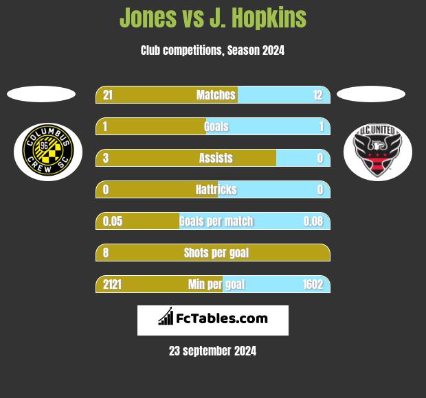 Jones vs J. Hopkins h2h player stats