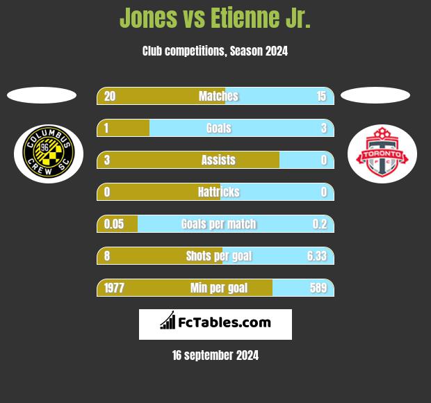 Jones vs Etienne Jr. h2h player stats