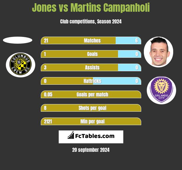 Jones vs Martins Campanholi h2h player stats