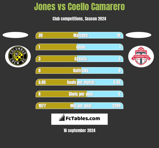 Jones vs Coello Camarero h2h player stats