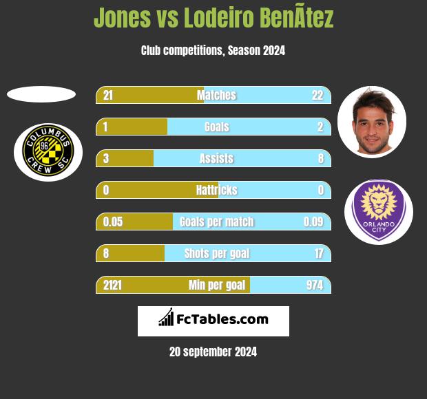 Jones vs Lodeiro BenÃ­tez h2h player stats