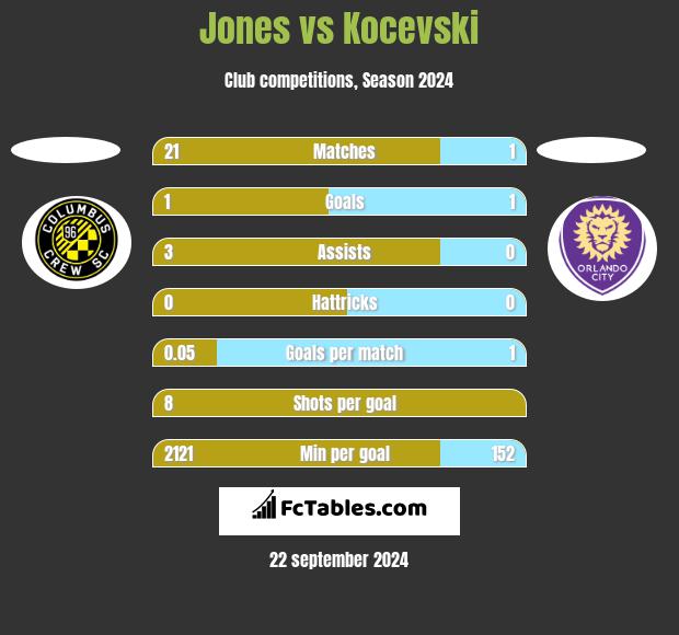 Jones vs Kocevski h2h player stats