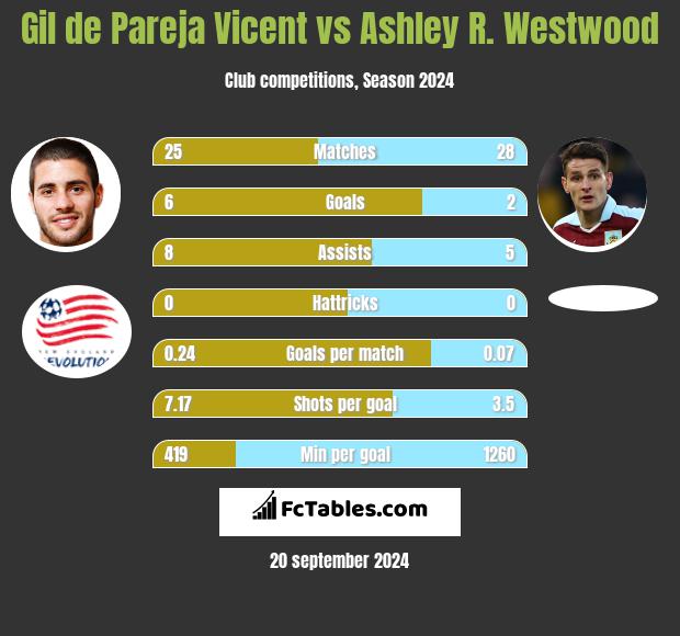 Gil de Pareja Vicent vs Ashley R. Westwood h2h player stats