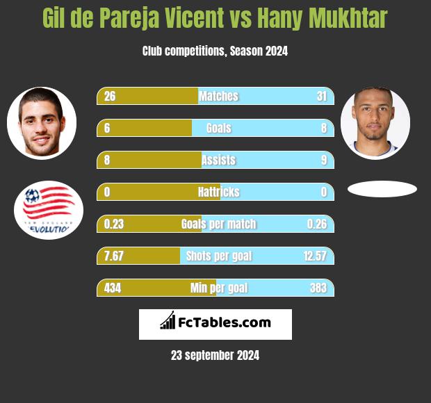 Gil de Pareja Vicent vs Hany Mukhtar h2h player stats