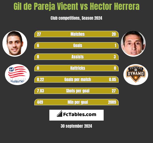 Gil de Pareja Vicent vs Hector Herrera h2h player stats