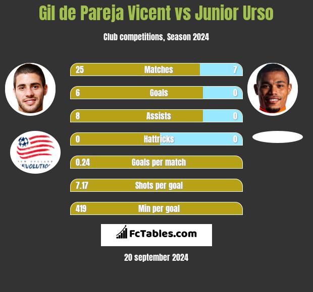 Gil de Pareja Vicent vs Junior Urso h2h player stats