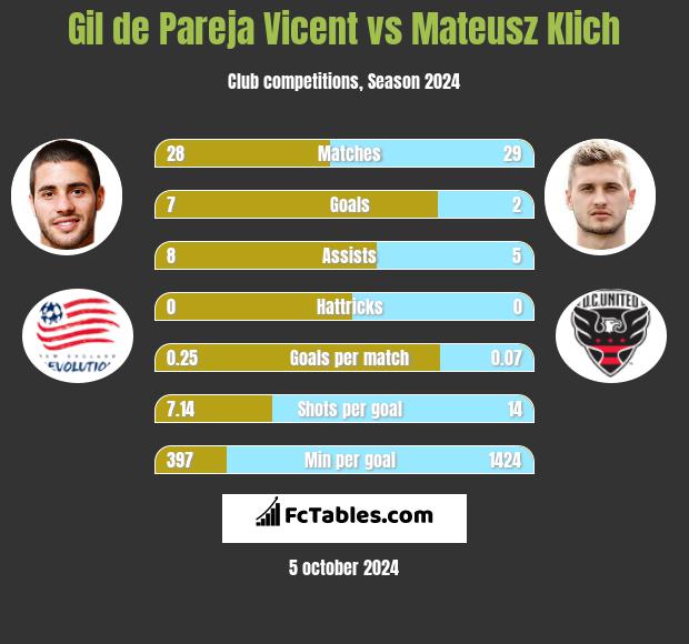 Gil de Pareja Vicent vs Mateusz Klich h2h player stats