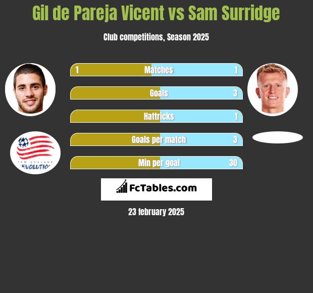 Gil de Pareja Vicent vs Sam Surridge h2h player stats