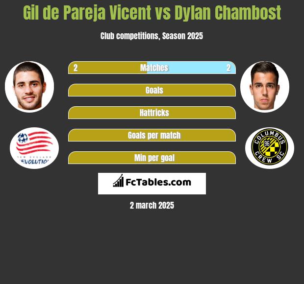 Gil de Pareja Vicent vs Dylan Chambost h2h player stats