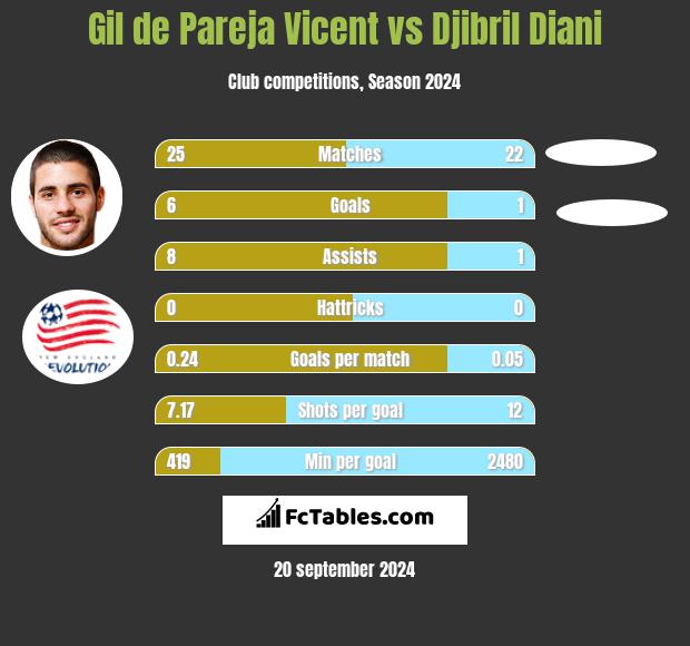 Gil de Pareja Vicent vs Djibril Diani h2h player stats