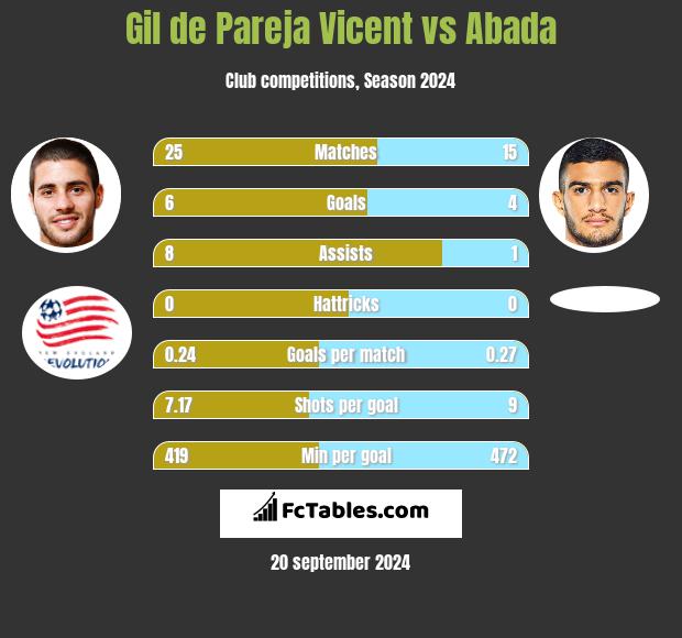 Gil de Pareja Vicent vs Abada h2h player stats