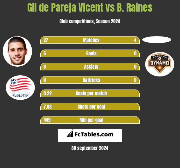 Gil de Pareja Vicent vs B. Raines h2h player stats