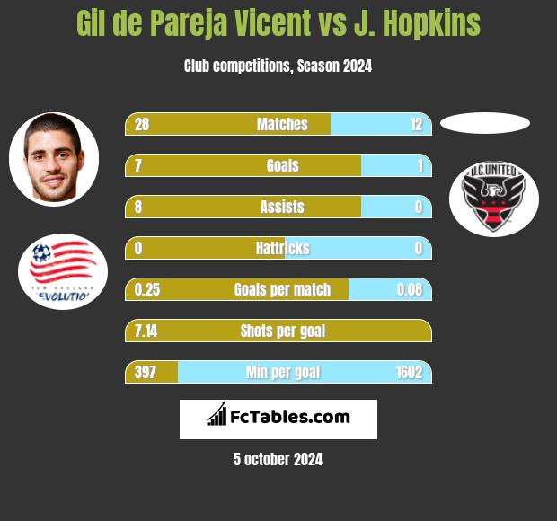 Gil de Pareja Vicent vs J. Hopkins h2h player stats