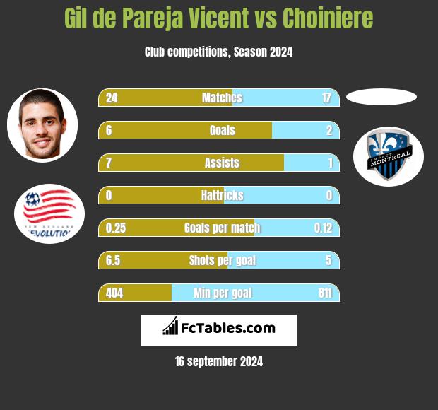 Gil de Pareja Vicent vs Choiniere h2h player stats